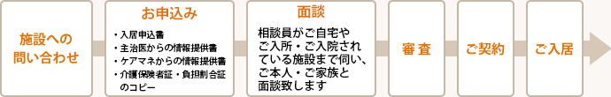 ご入居までの流れ