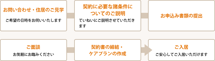 ご入居までの流れ